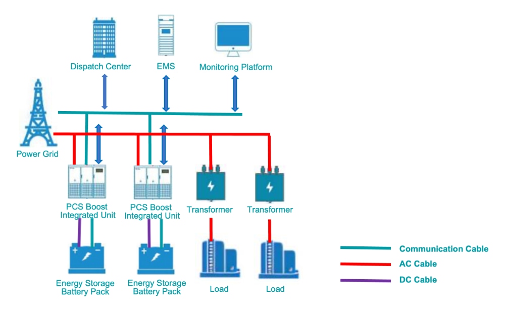 Commercial & Industrial ESS High Voltage Access Scheme