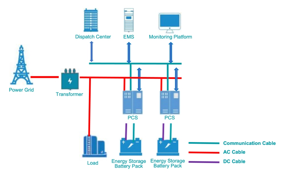 Commercial & Industrial ESS Low Voltage Access Scheme