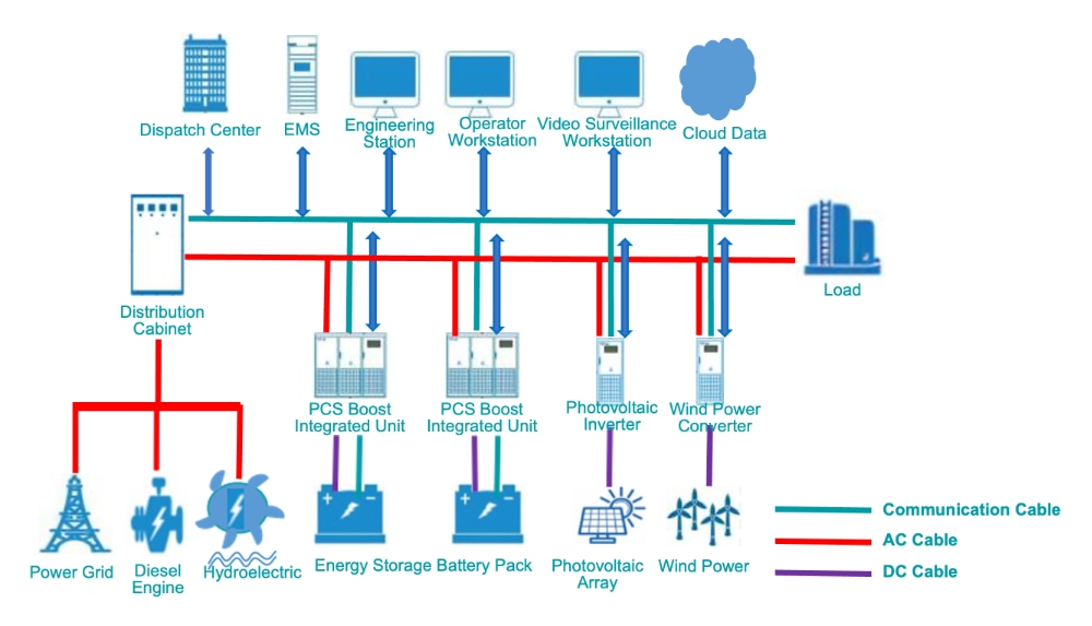 Large-Scale Microgrid ESS