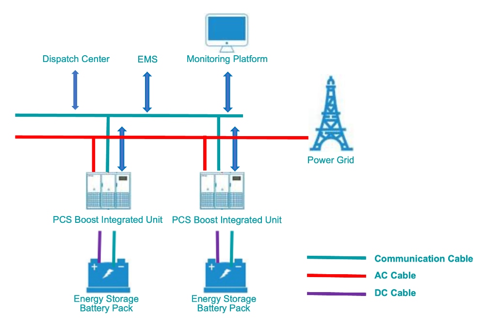 Shared Energy Storage Solutions