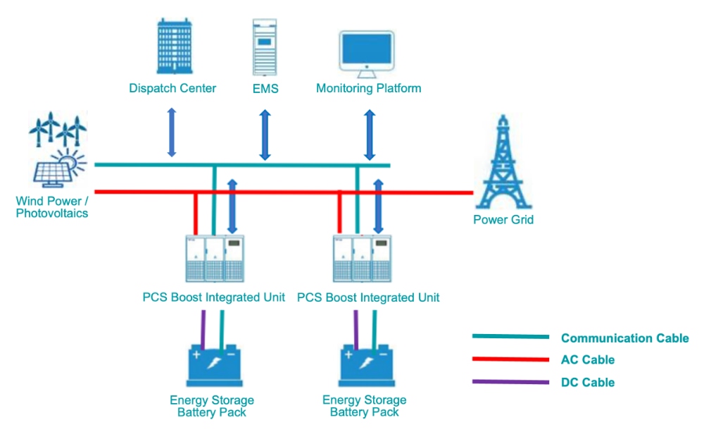 Typical ESS for Wind and Solar Power